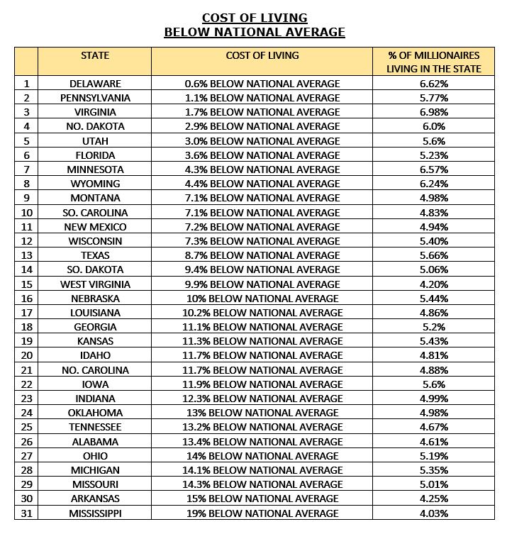 America’s Top States With The Lowest & Highest Cost of Living | Tony ...